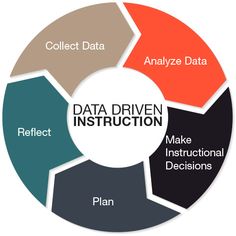 Data driven instruction