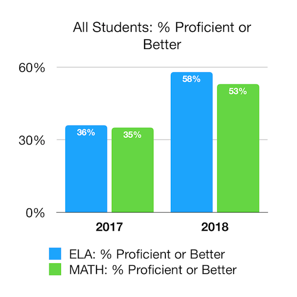 Roosevelt Charter School Student Improvement Scores 2017 - 2018