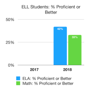 Roosevelt Charter Academy ELL improvement scores 2017 - 2018