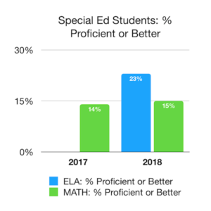 Roosevelt Charter Academy SPED improvement scores 2017 - 2018