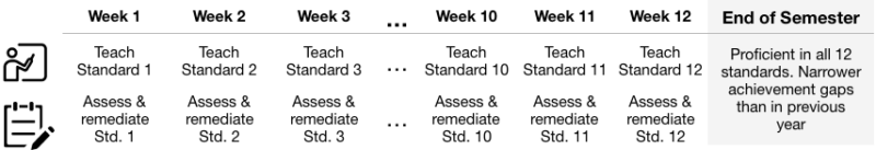 An example classroom assessment cadence using weekly standards-aligned assessments. 